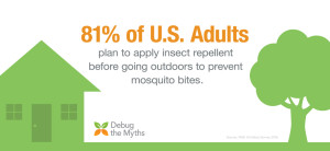 According to a recent survey conducted by RISE (Responsible Industry for a Sound Environment)(R), more than three-fourths of U.S. adults plan to apply insect repellent to prevent mosquito bites and Zika virus transmission. Other prevention steps include, covering up with light-colored long sleeves and pants, keeping the screens on windows and doors closed and in good repair, and eliminating standing water. 