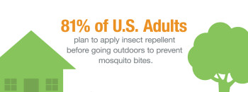 People Taking Simple, but Not Extreme, Steps to Protect Against Zika